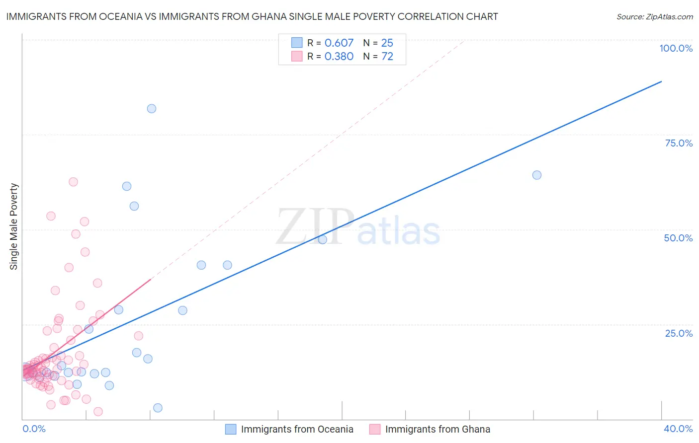 Immigrants from Oceania vs Immigrants from Ghana Single Male Poverty