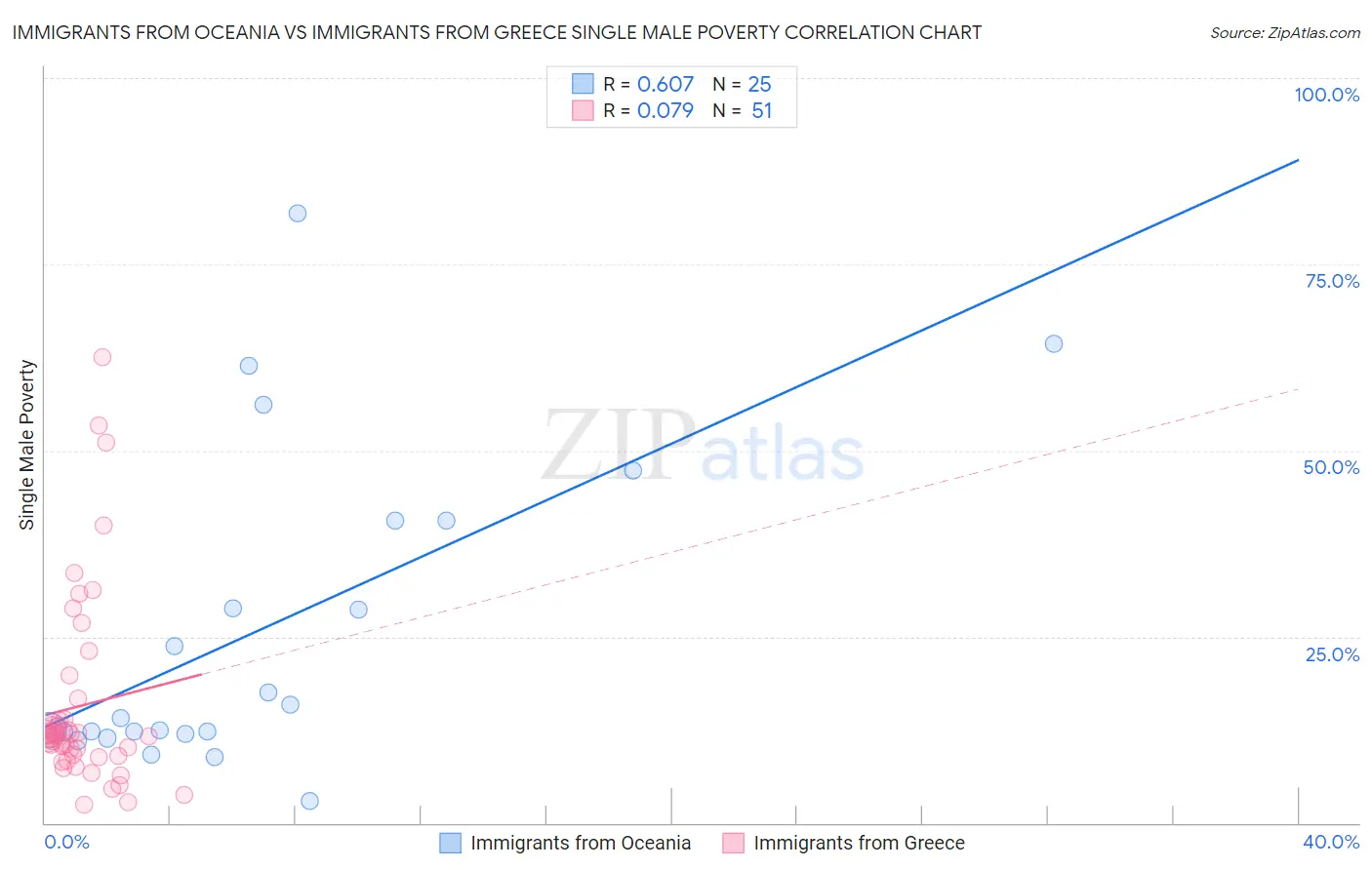 Immigrants from Oceania vs Immigrants from Greece Single Male Poverty