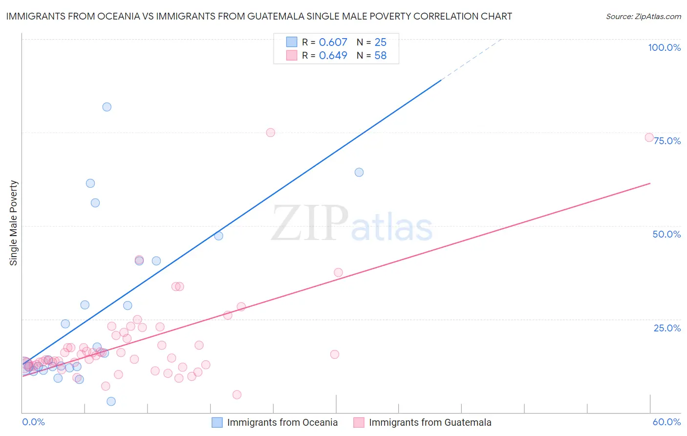 Immigrants from Oceania vs Immigrants from Guatemala Single Male Poverty