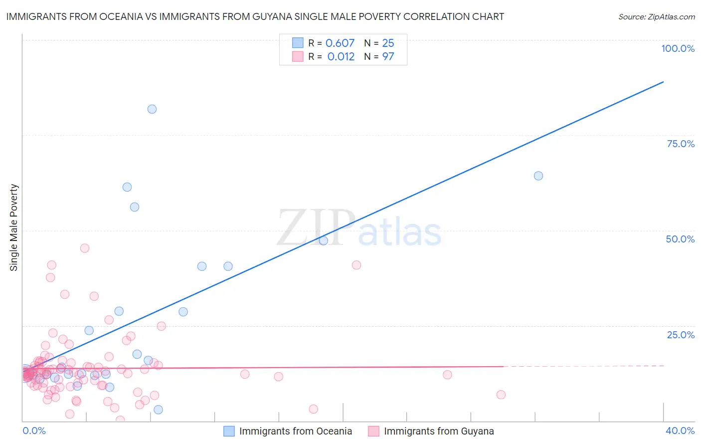 Immigrants from Oceania vs Immigrants from Guyana Single Male Poverty