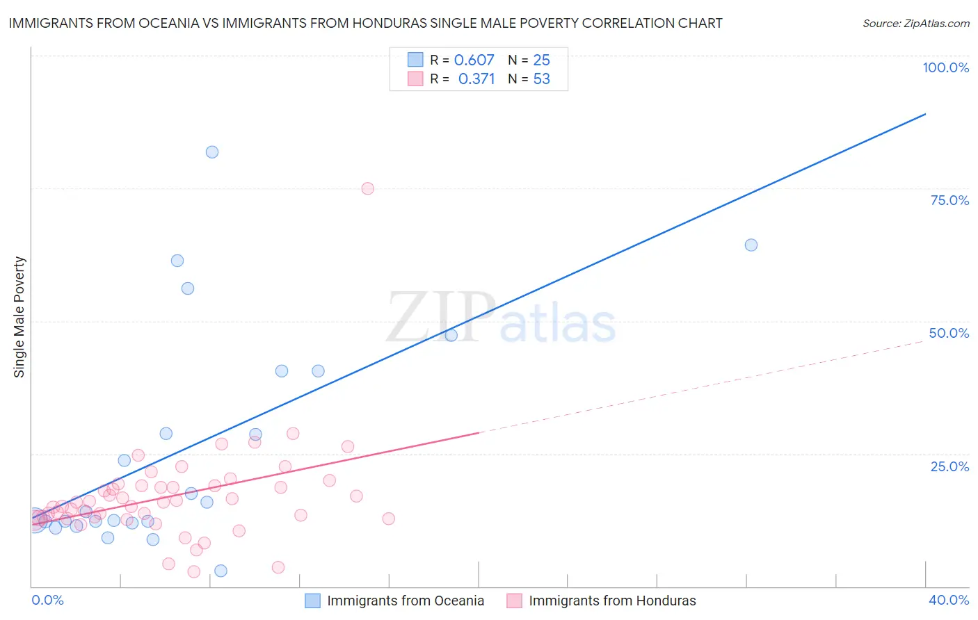 Immigrants from Oceania vs Immigrants from Honduras Single Male Poverty
