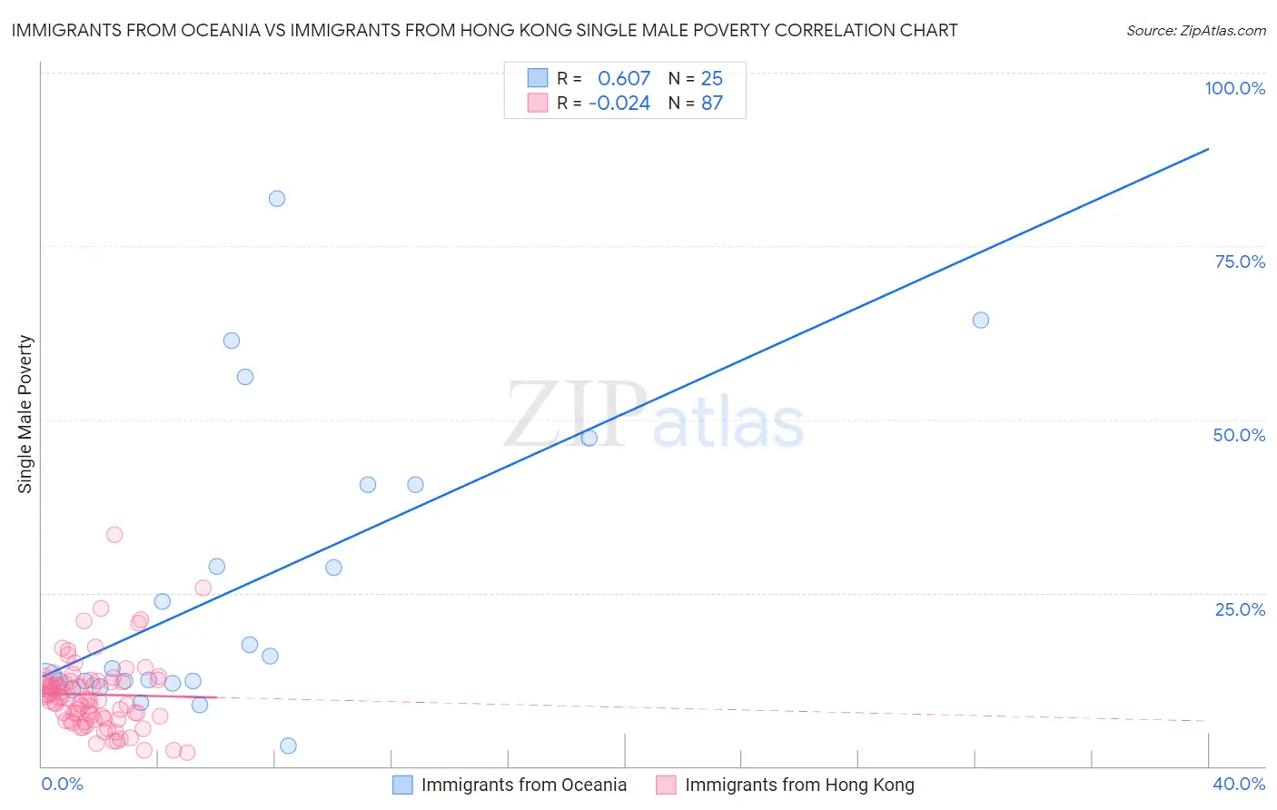 Immigrants from Oceania vs Immigrants from Hong Kong Single Male Poverty