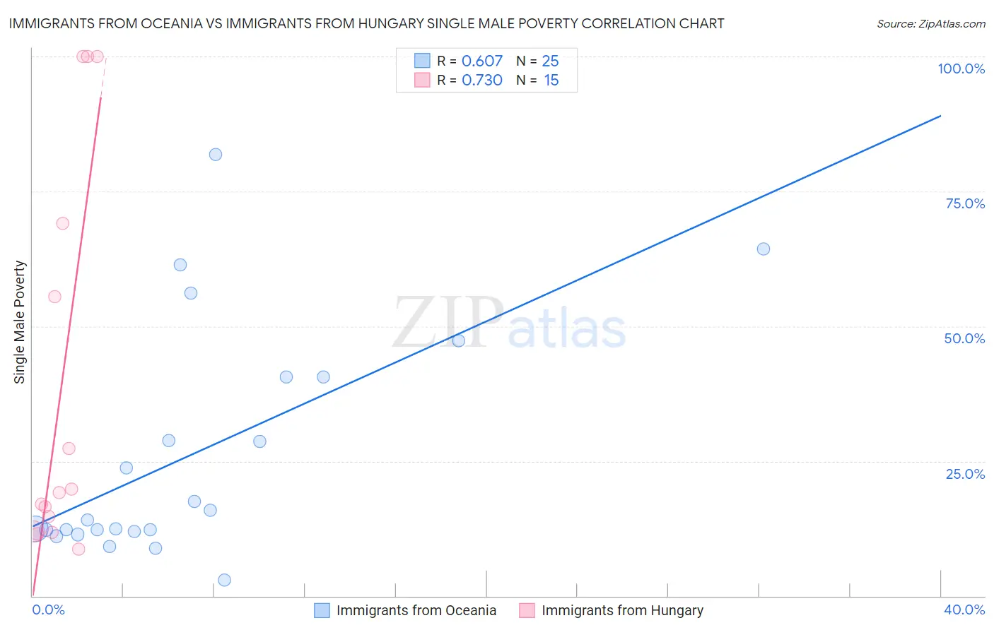 Immigrants from Oceania vs Immigrants from Hungary Single Male Poverty