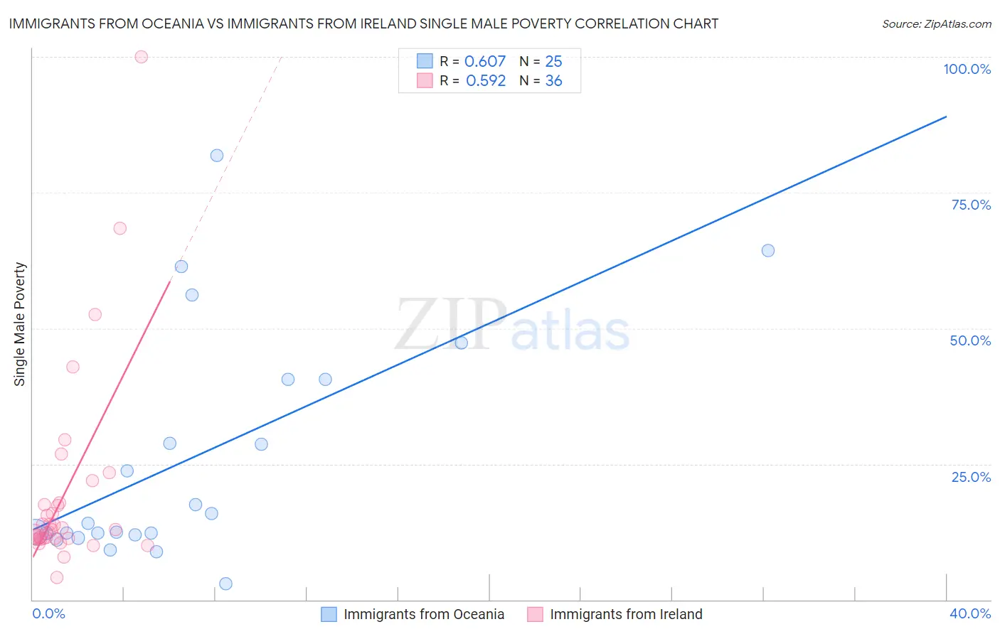 Immigrants from Oceania vs Immigrants from Ireland Single Male Poverty