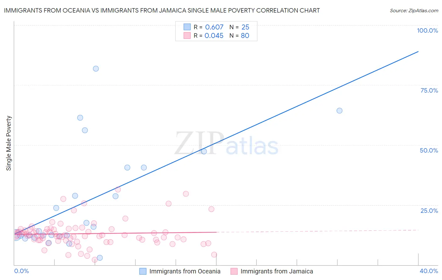 Immigrants from Oceania vs Immigrants from Jamaica Single Male Poverty