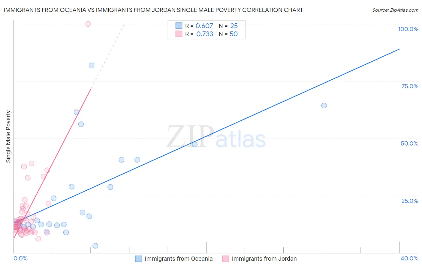 Immigrants from Oceania vs Immigrants from Jordan Single Male Poverty