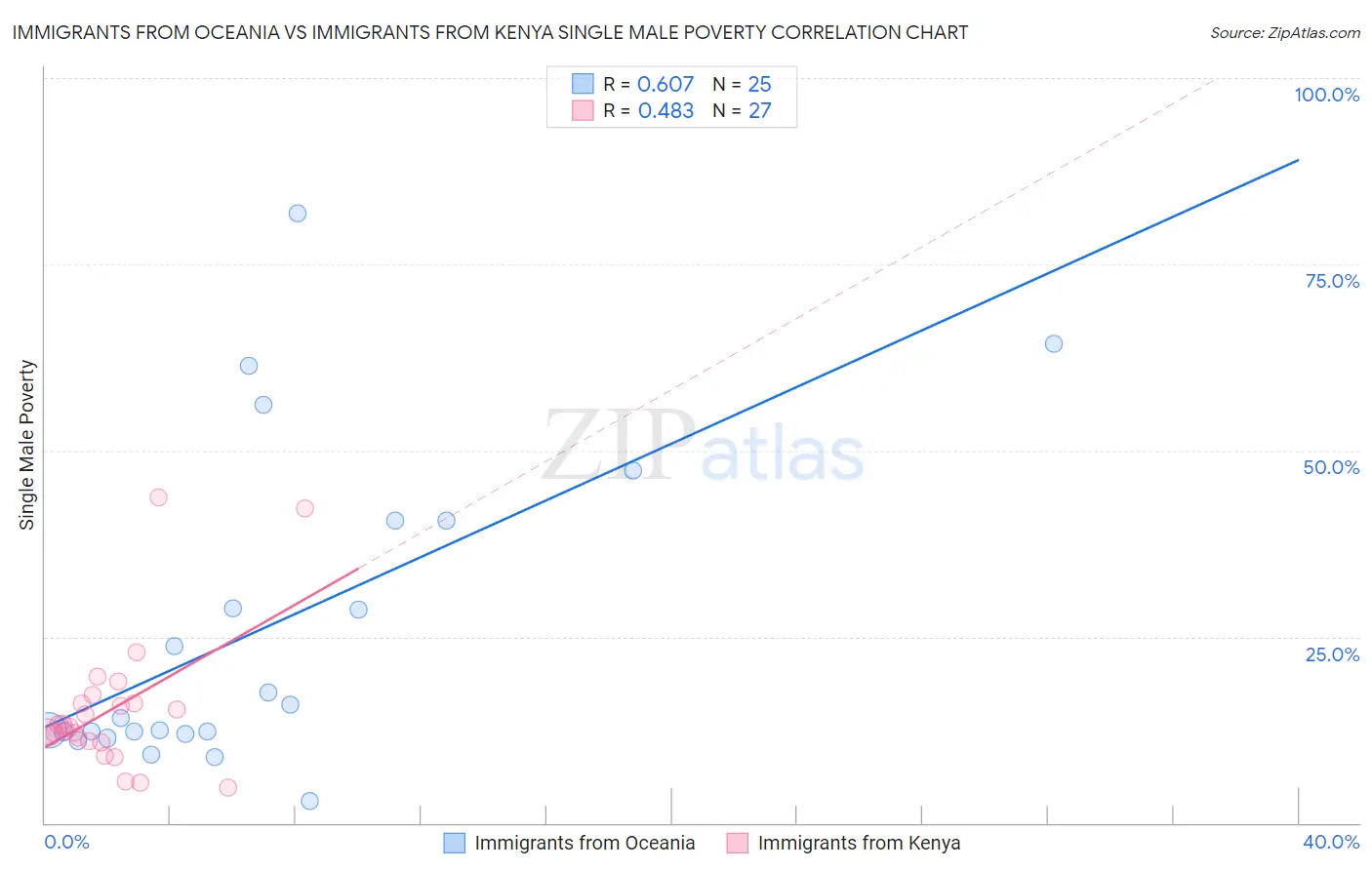 Immigrants from Oceania vs Immigrants from Kenya Single Male Poverty