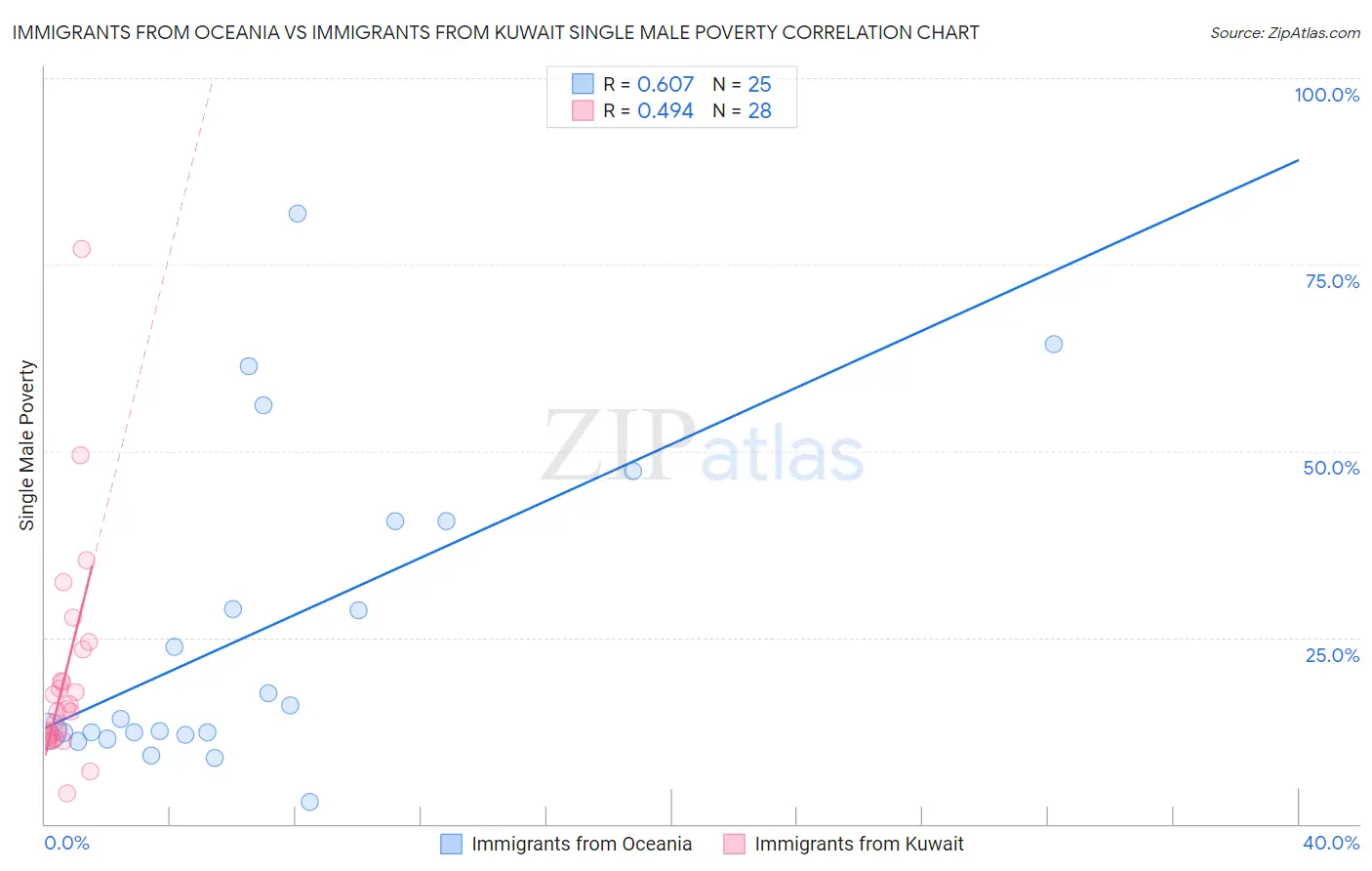 Immigrants from Oceania vs Immigrants from Kuwait Single Male Poverty