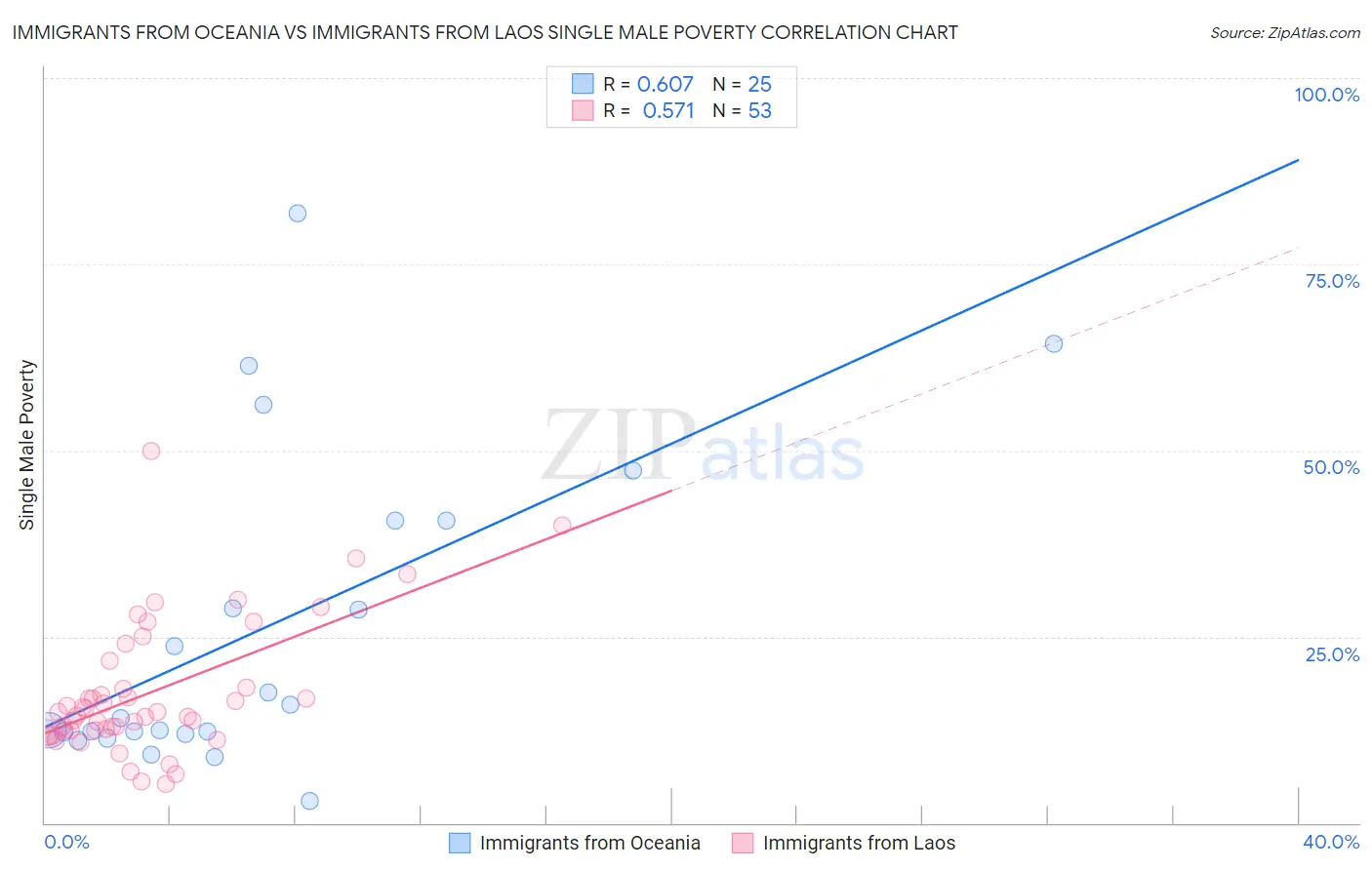 Immigrants from Oceania vs Immigrants from Laos Single Male Poverty