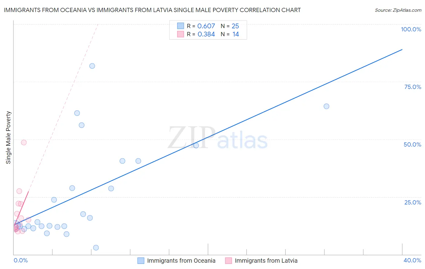 Immigrants from Oceania vs Immigrants from Latvia Single Male Poverty