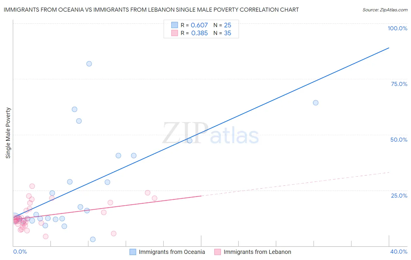 Immigrants from Oceania vs Immigrants from Lebanon Single Male Poverty