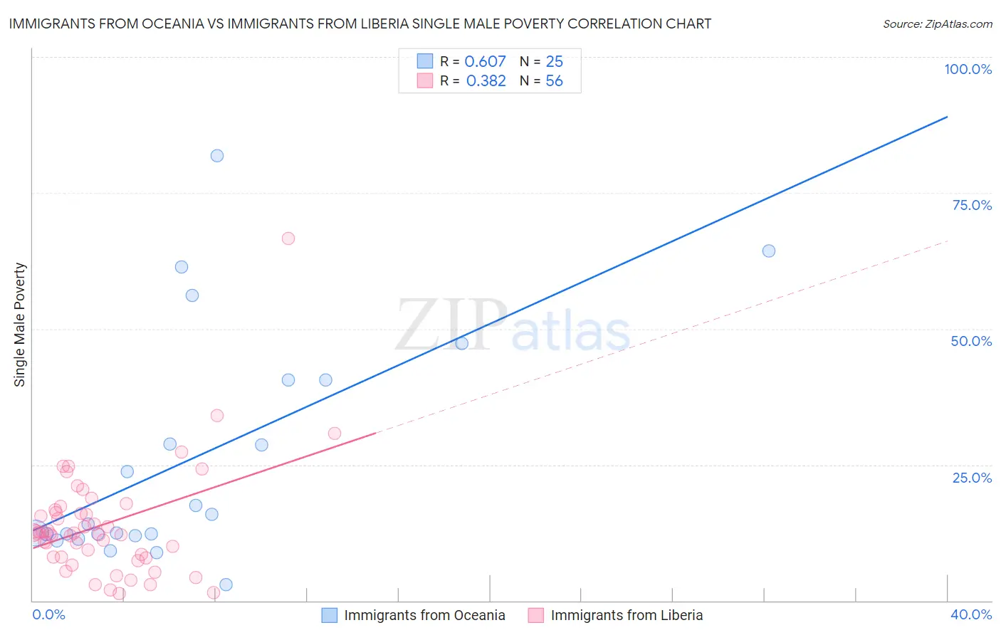 Immigrants from Oceania vs Immigrants from Liberia Single Male Poverty