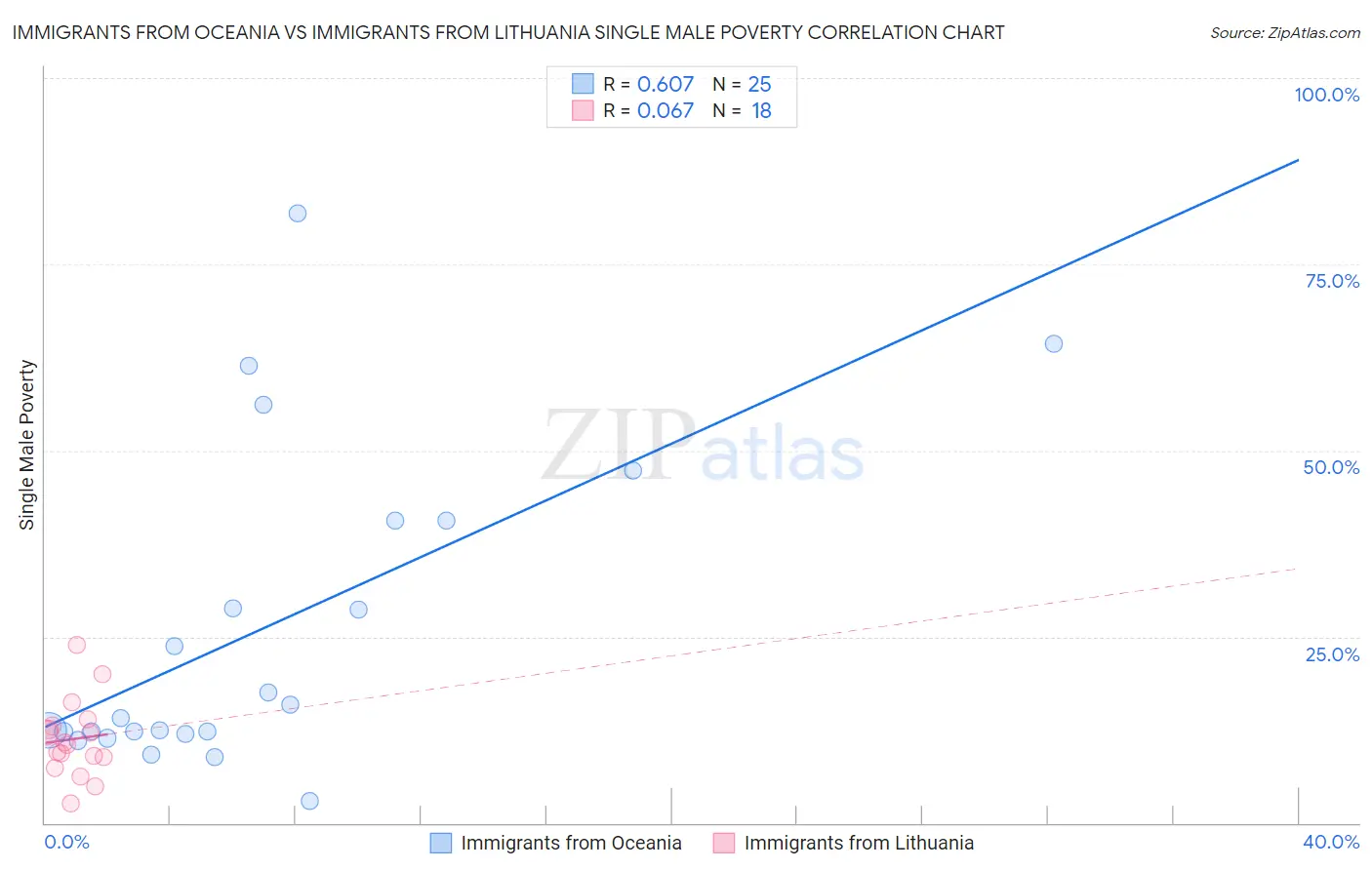Immigrants from Oceania vs Immigrants from Lithuania Single Male Poverty