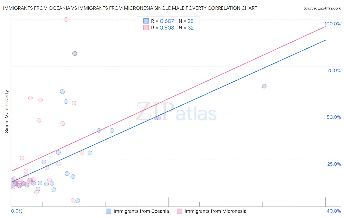 Immigrants from Oceania vs Immigrants from Micronesia Single Male Poverty