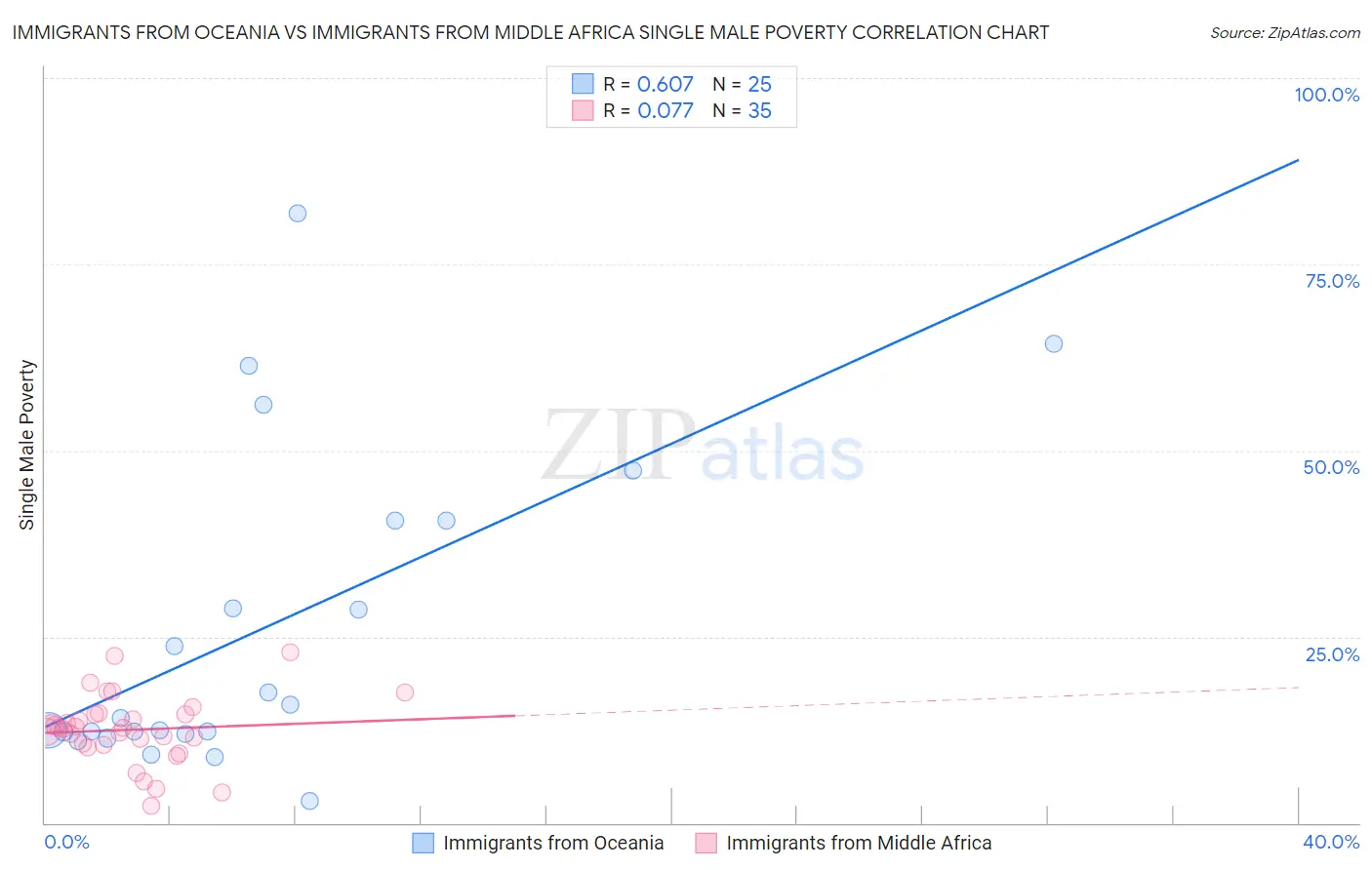 Immigrants from Oceania vs Immigrants from Middle Africa Single Male Poverty