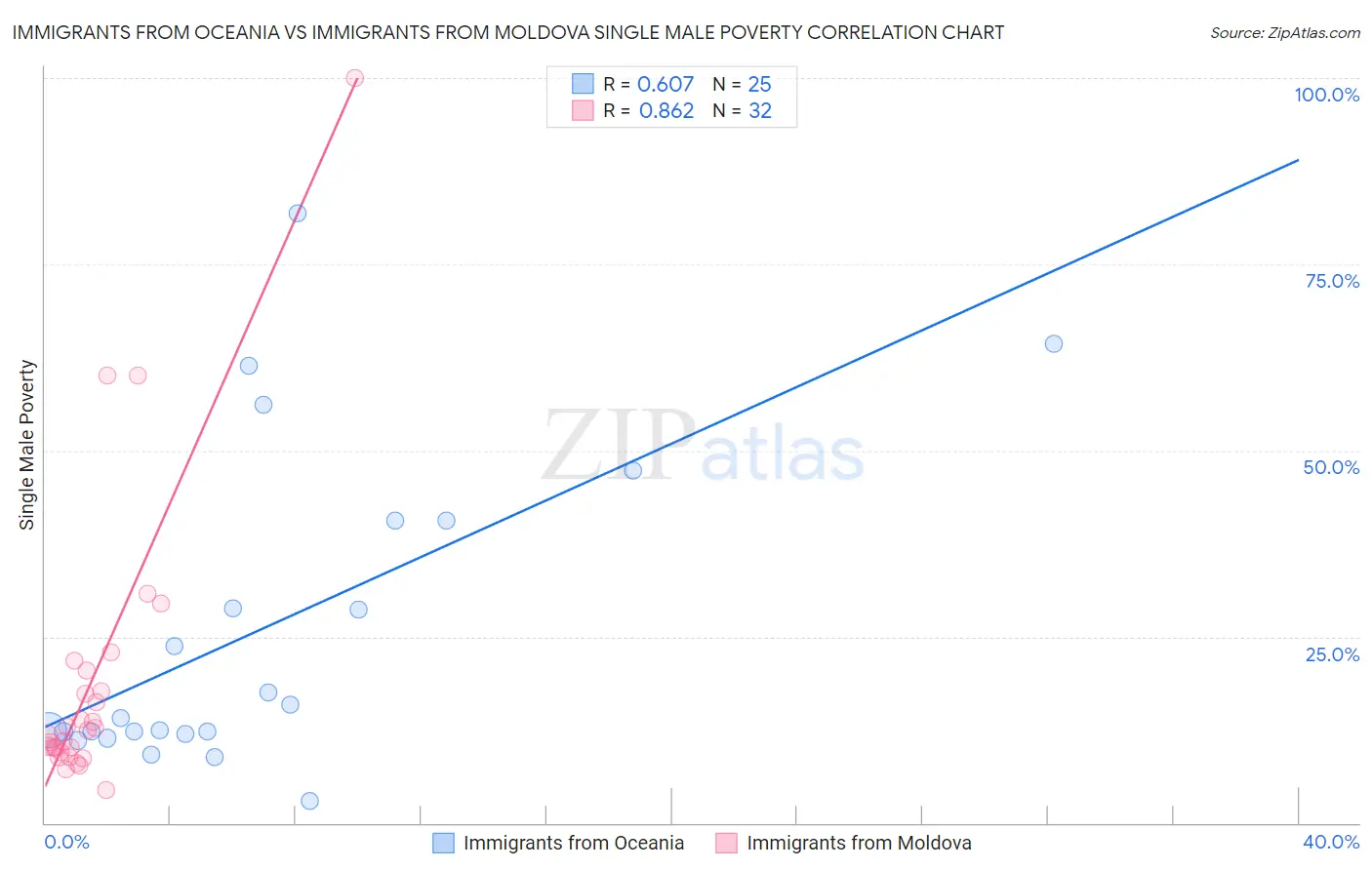 Immigrants from Oceania vs Immigrants from Moldova Single Male Poverty