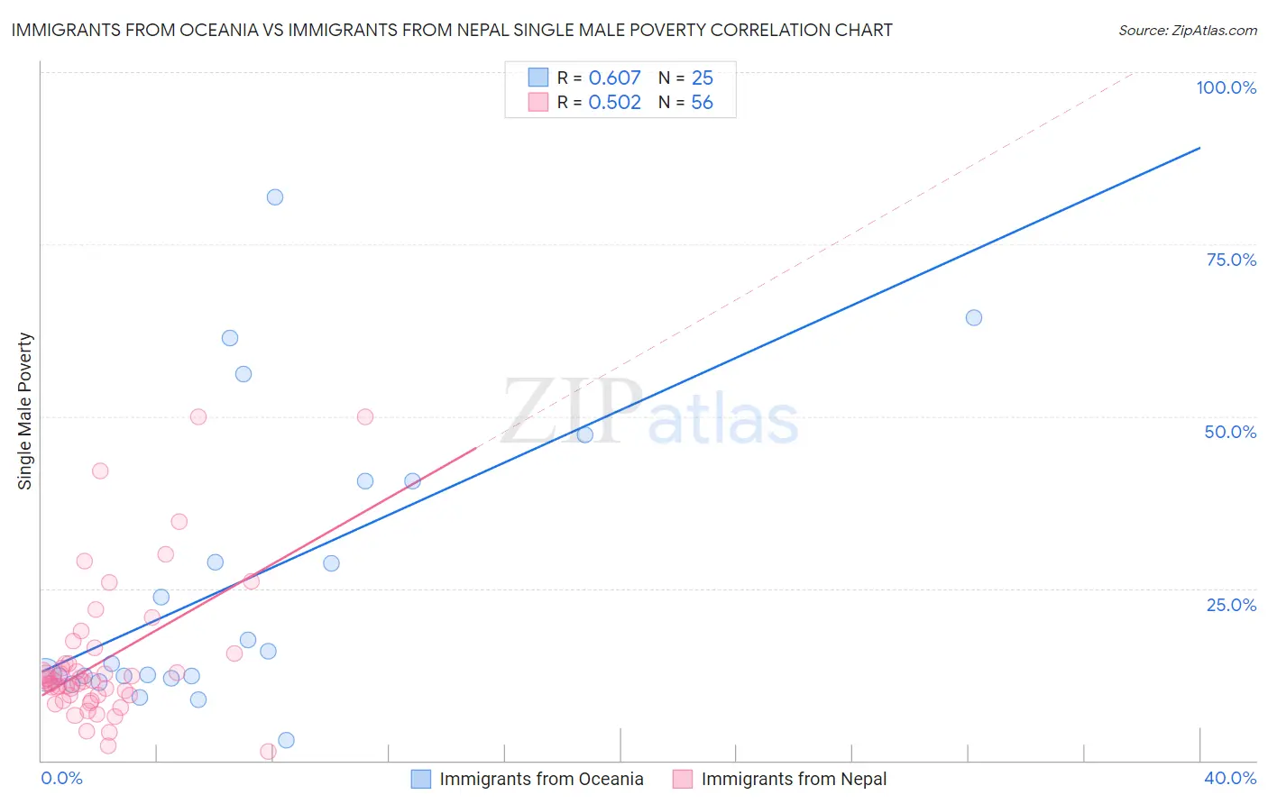 Immigrants from Oceania vs Immigrants from Nepal Single Male Poverty