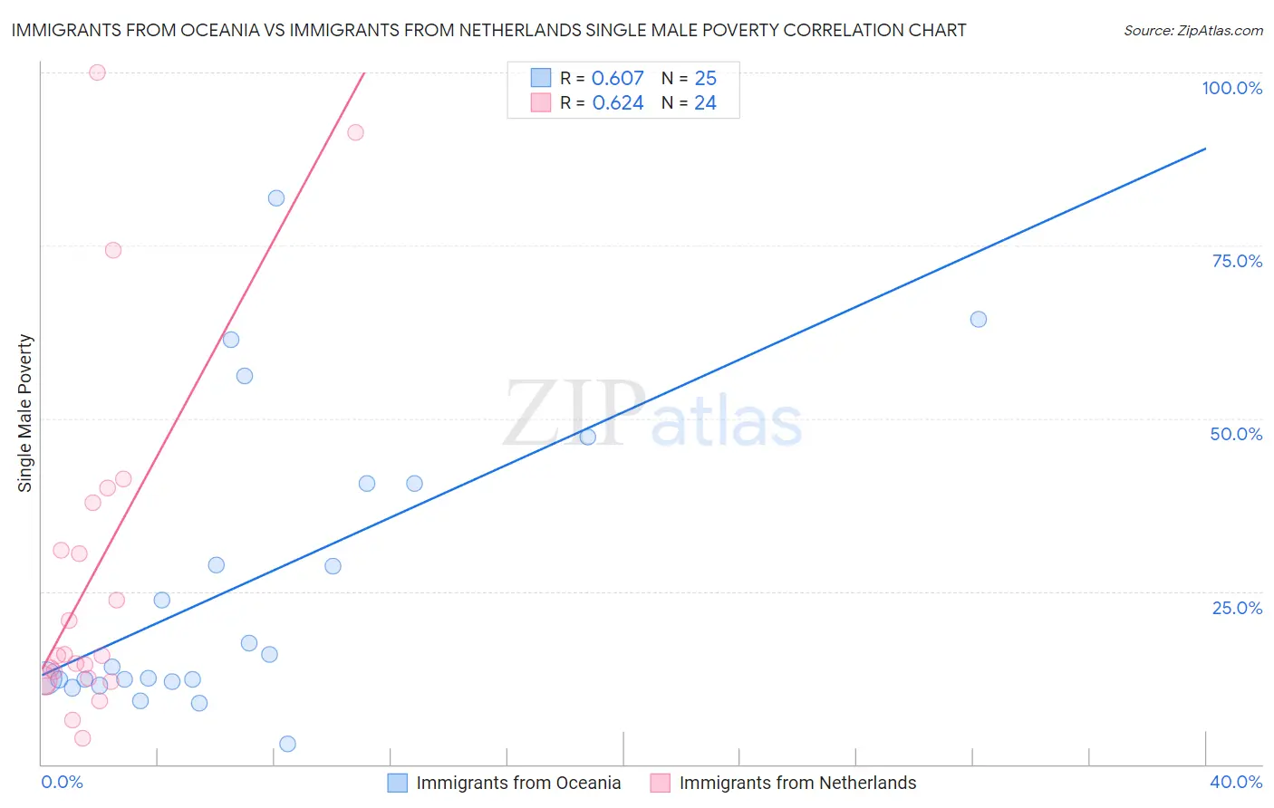 Immigrants from Oceania vs Immigrants from Netherlands Single Male Poverty