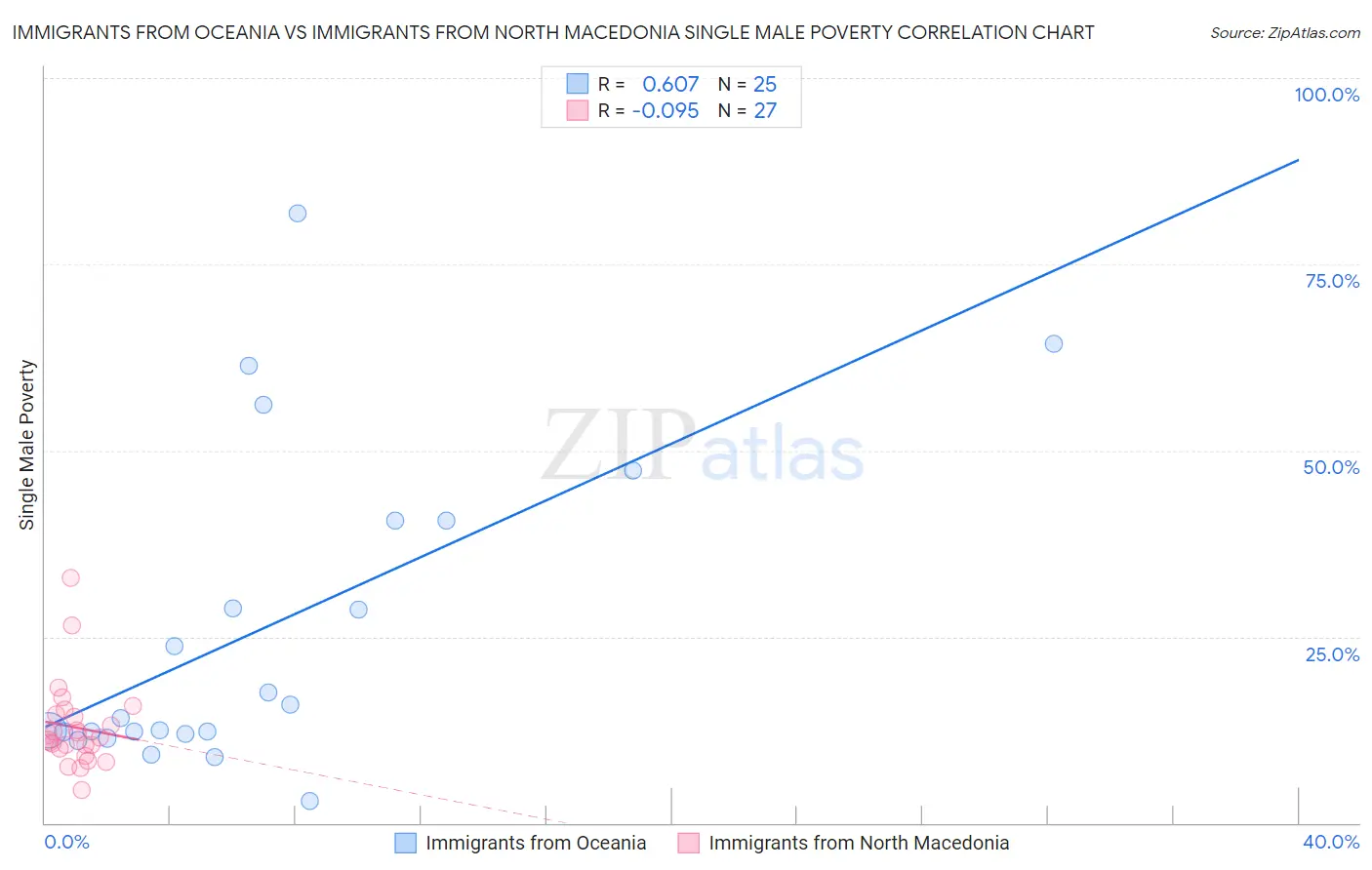 Immigrants from Oceania vs Immigrants from North Macedonia Single Male Poverty