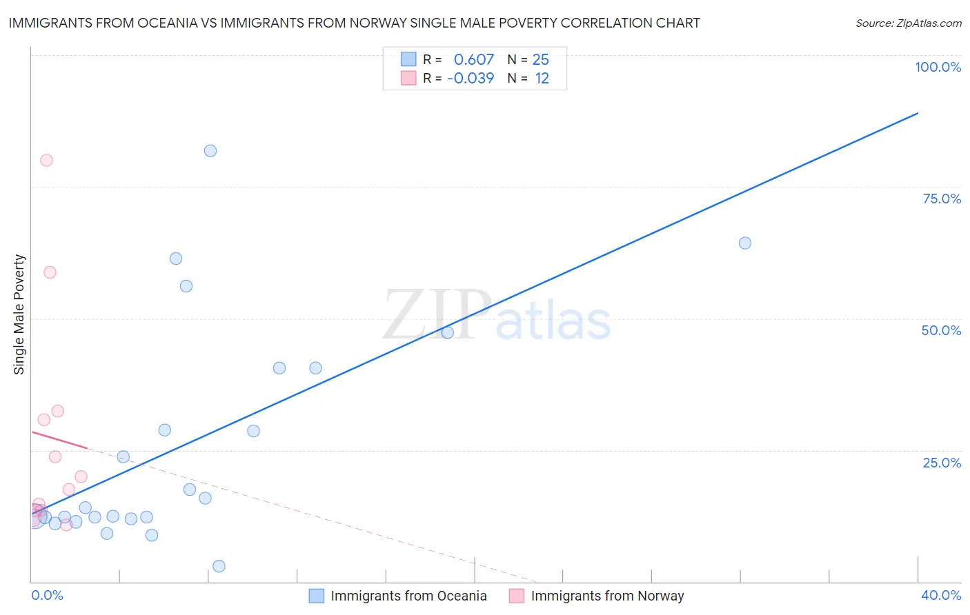 Immigrants from Oceania vs Immigrants from Norway Single Male Poverty