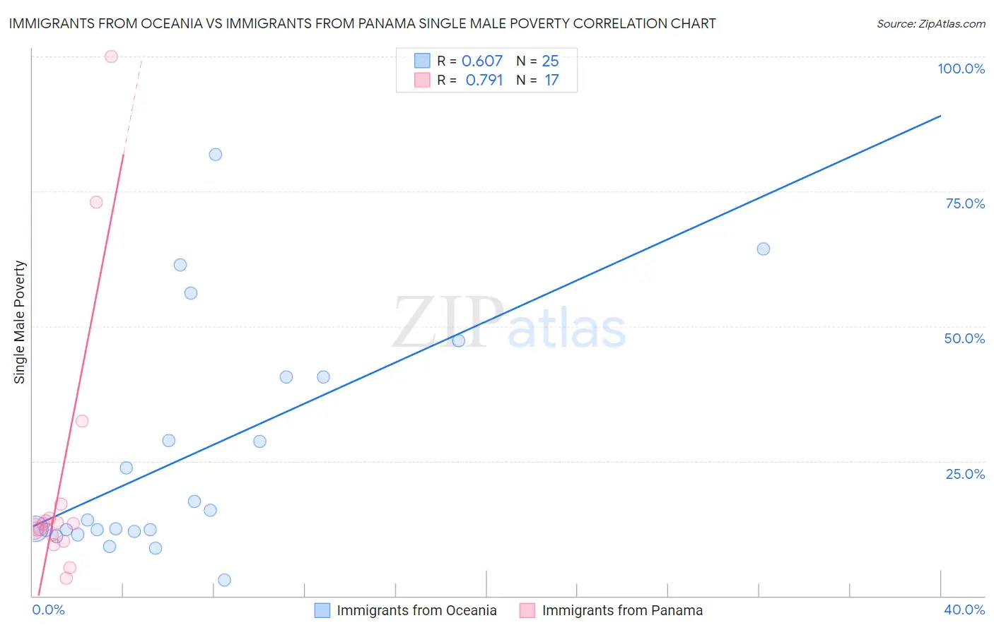 Immigrants from Oceania vs Immigrants from Panama Single Male Poverty