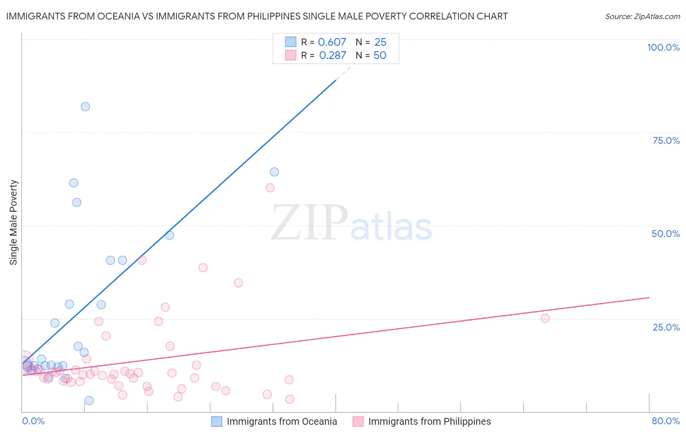 Immigrants from Oceania vs Immigrants from Philippines Single Male Poverty