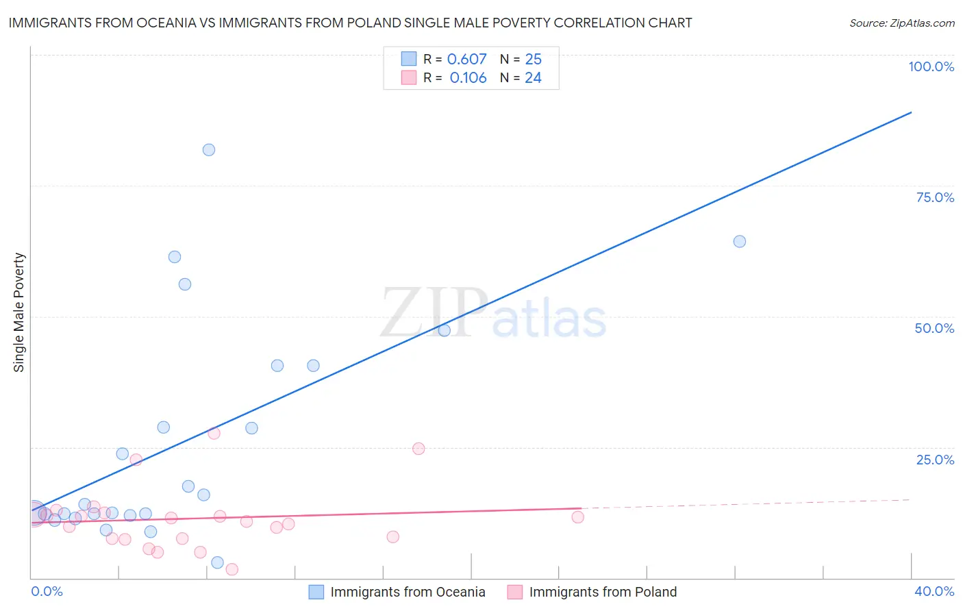 Immigrants from Oceania vs Immigrants from Poland Single Male Poverty