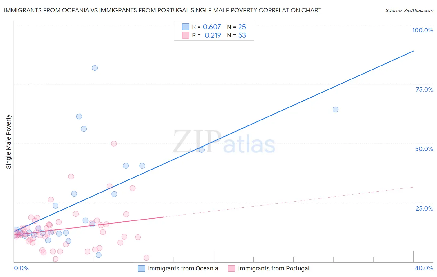 Immigrants from Oceania vs Immigrants from Portugal Single Male Poverty