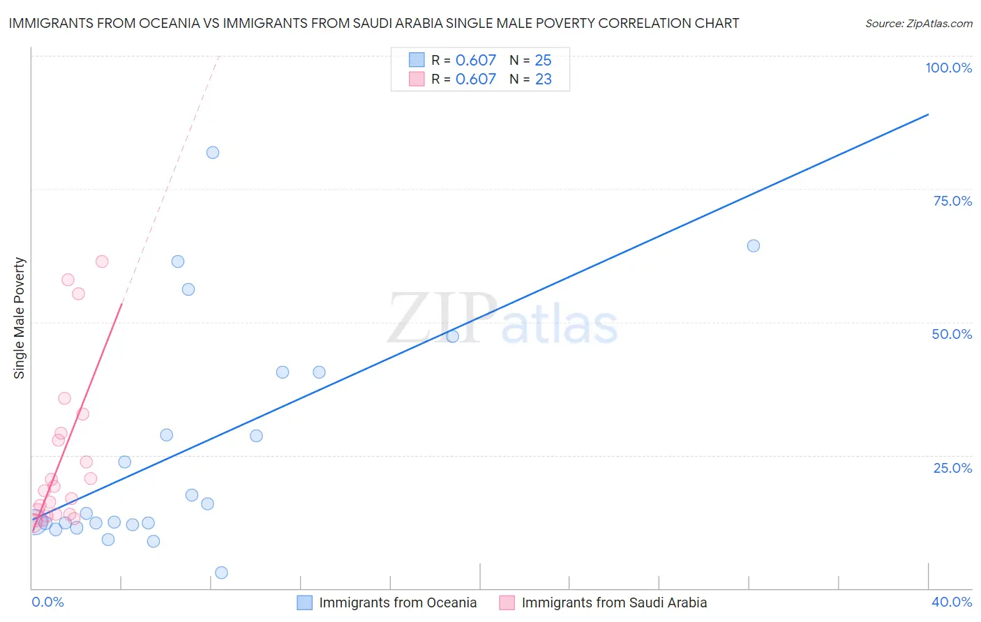 Immigrants from Oceania vs Immigrants from Saudi Arabia Single Male Poverty