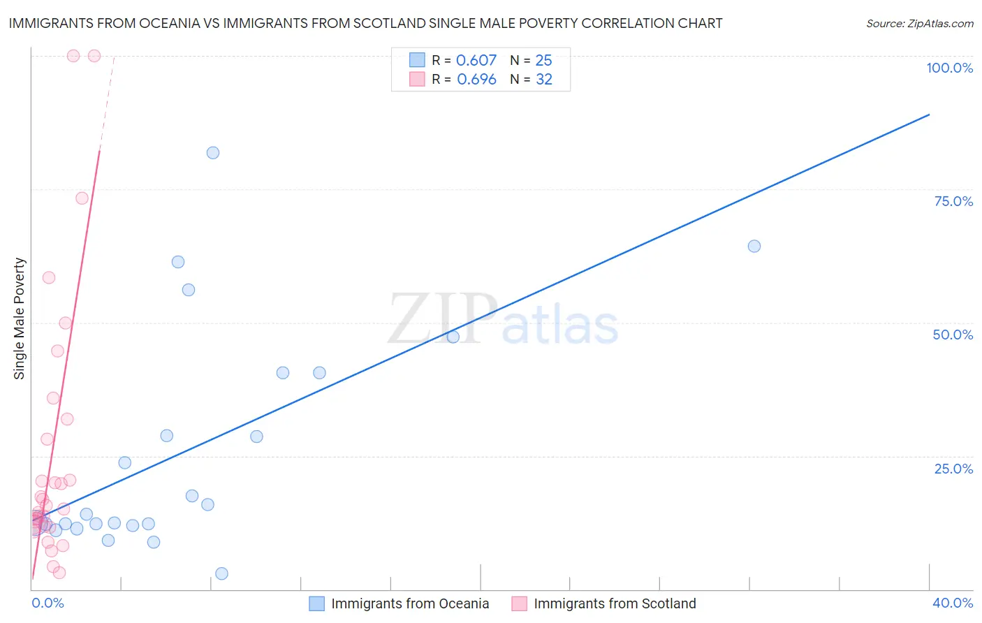 Immigrants from Oceania vs Immigrants from Scotland Single Male Poverty