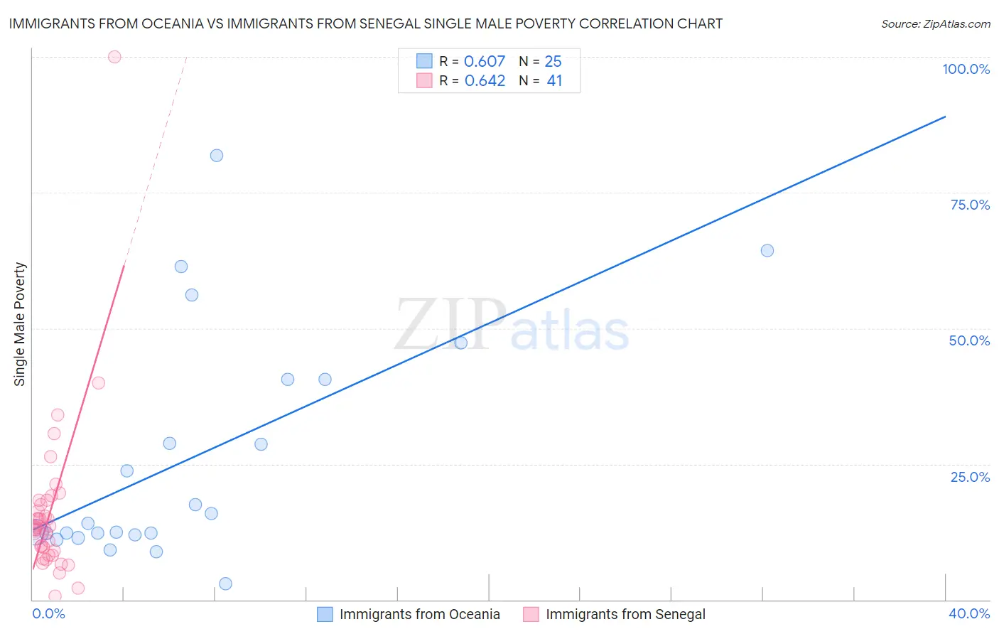 Immigrants from Oceania vs Immigrants from Senegal Single Male Poverty
