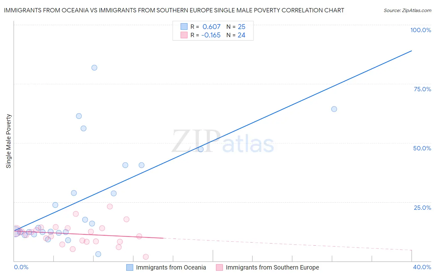 Immigrants from Oceania vs Immigrants from Southern Europe Single Male Poverty
