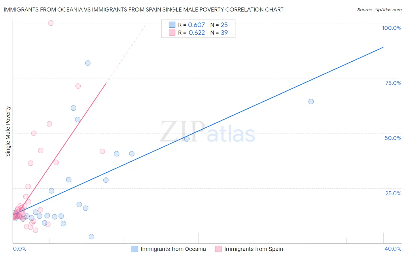 Immigrants from Oceania vs Immigrants from Spain Single Male Poverty