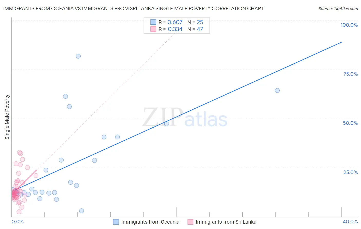 Immigrants from Oceania vs Immigrants from Sri Lanka Single Male Poverty