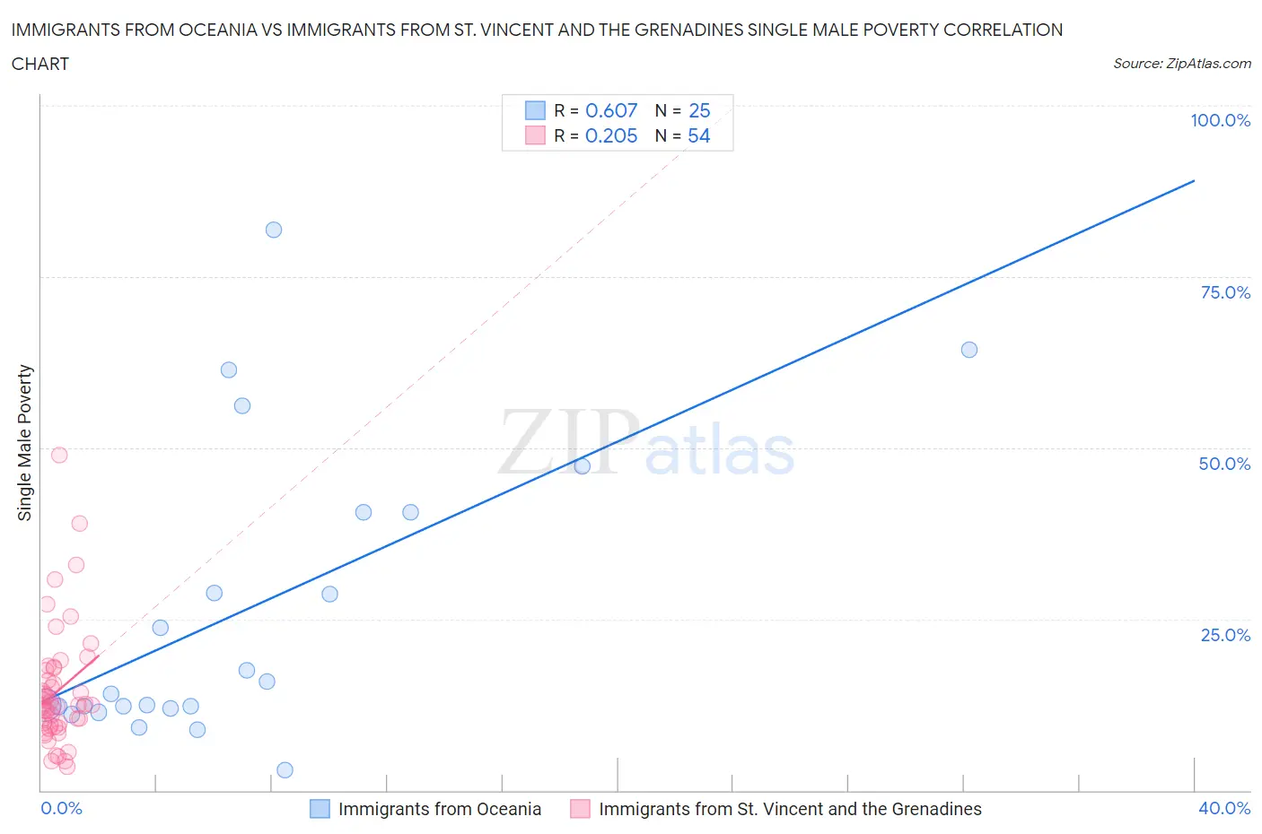Immigrants from Oceania vs Immigrants from St. Vincent and the Grenadines Single Male Poverty
