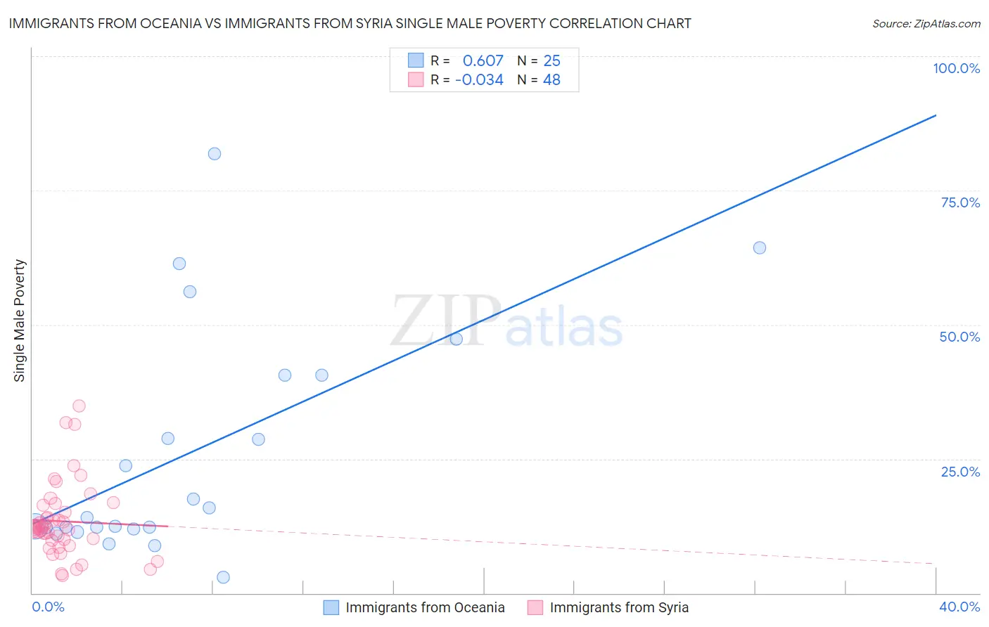 Immigrants from Oceania vs Immigrants from Syria Single Male Poverty