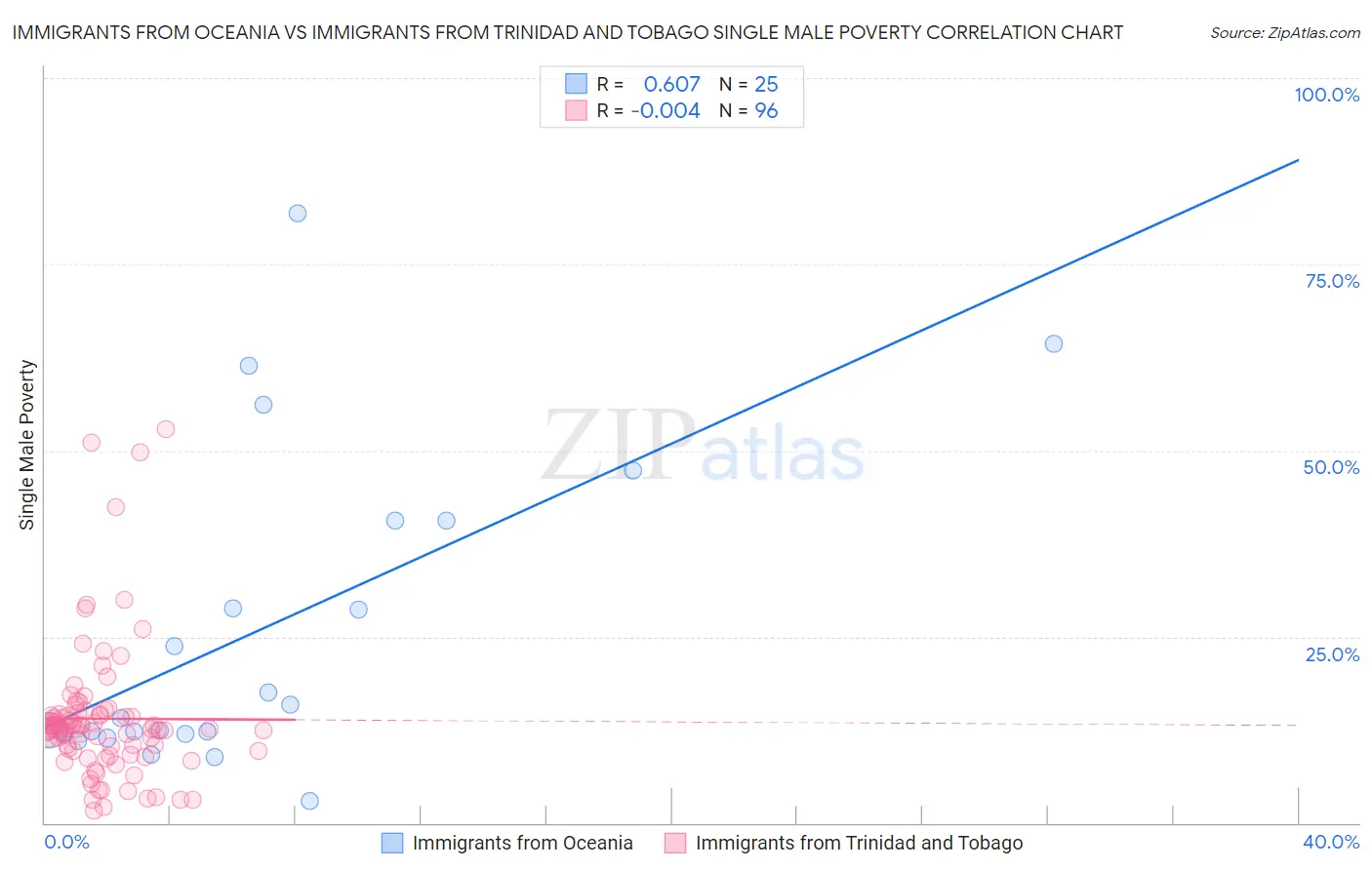 Immigrants from Oceania vs Immigrants from Trinidad and Tobago Single Male Poverty