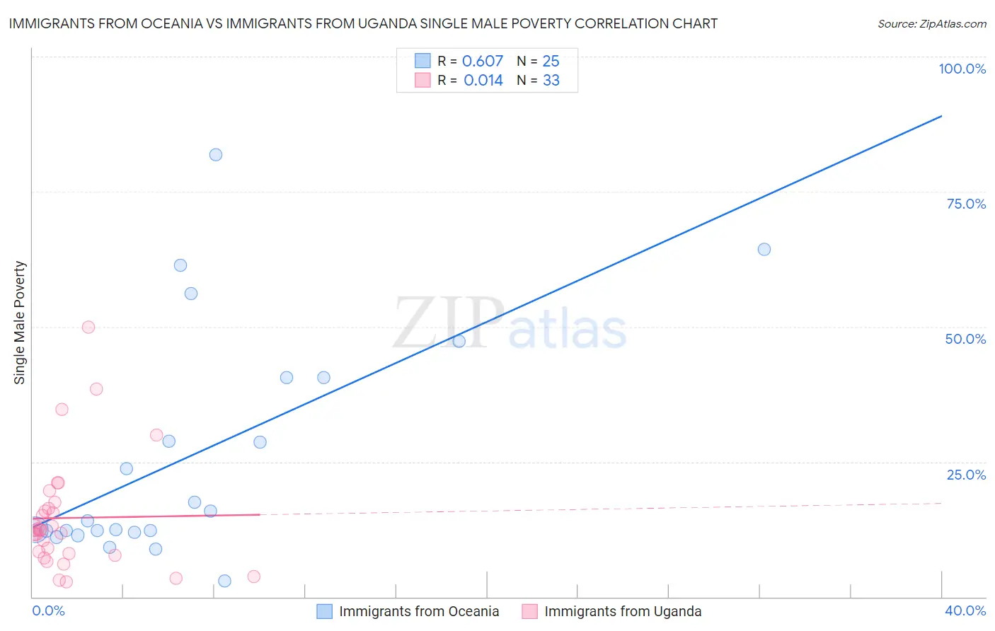 Immigrants from Oceania vs Immigrants from Uganda Single Male Poverty
