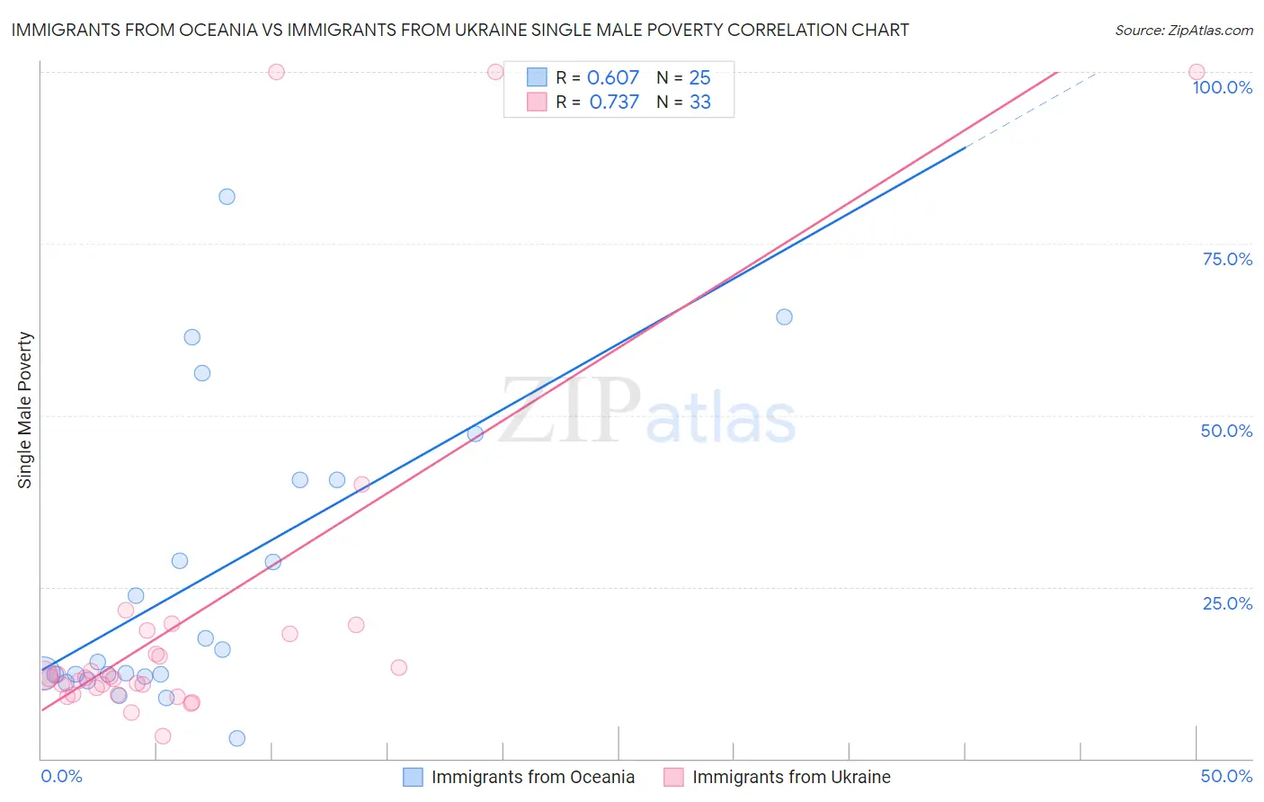 Immigrants from Oceania vs Immigrants from Ukraine Single Male Poverty