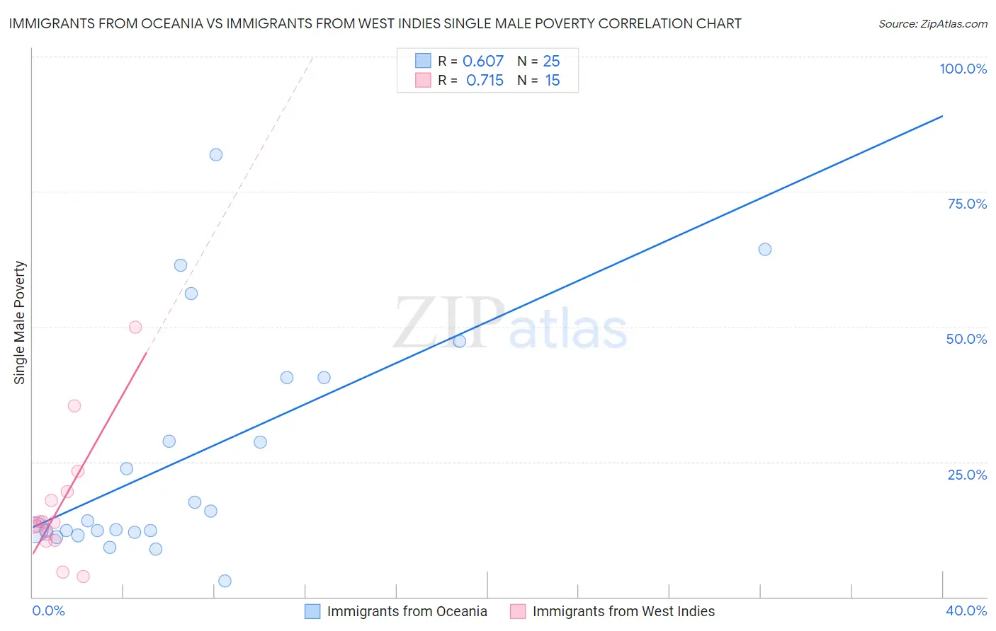 Immigrants from Oceania vs Immigrants from West Indies Single Male Poverty