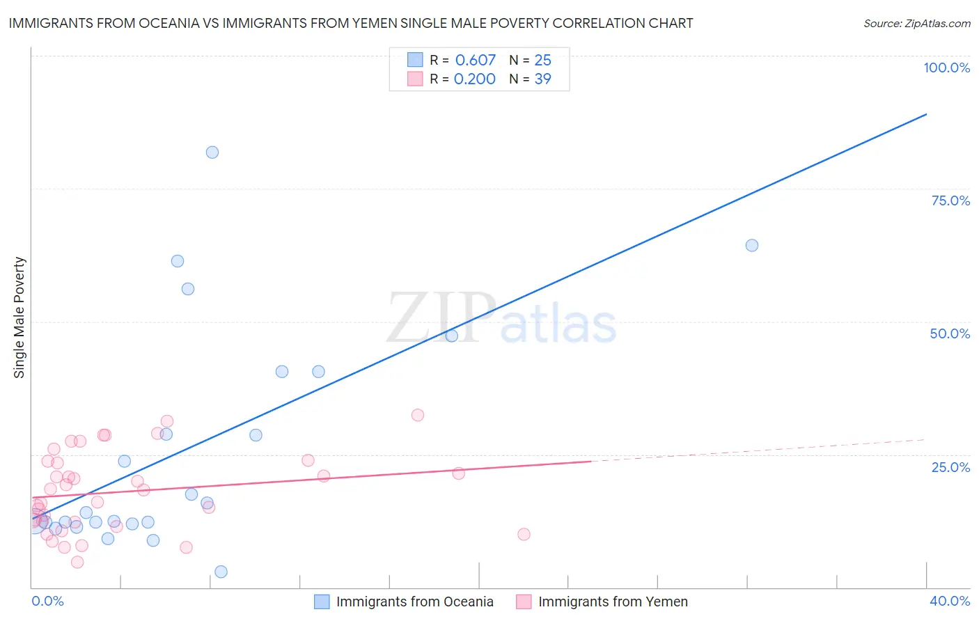 Immigrants from Oceania vs Immigrants from Yemen Single Male Poverty