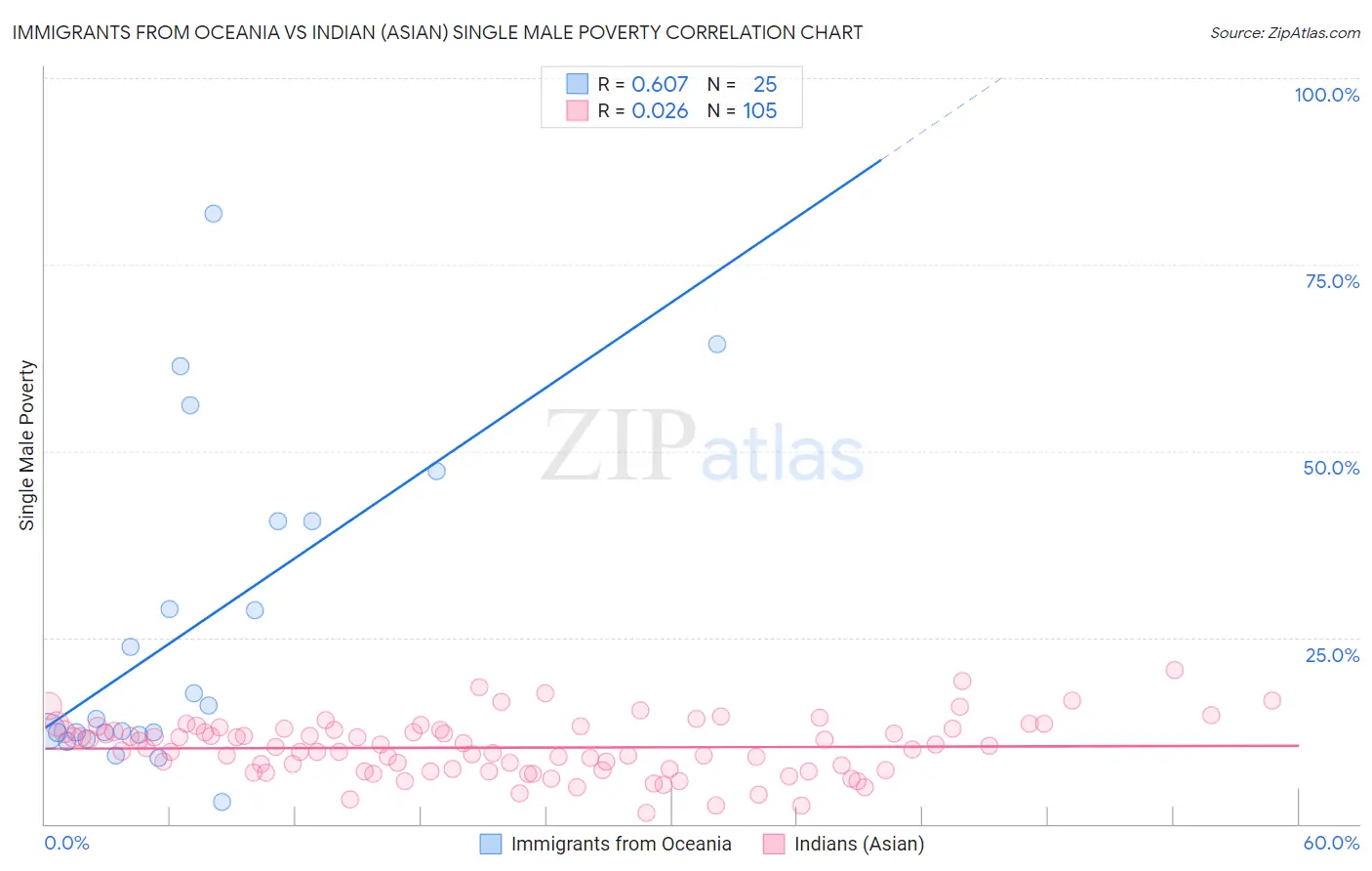 Immigrants from Oceania vs Indian (Asian) Single Male Poverty