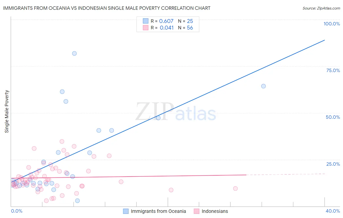 Immigrants from Oceania vs Indonesian Single Male Poverty