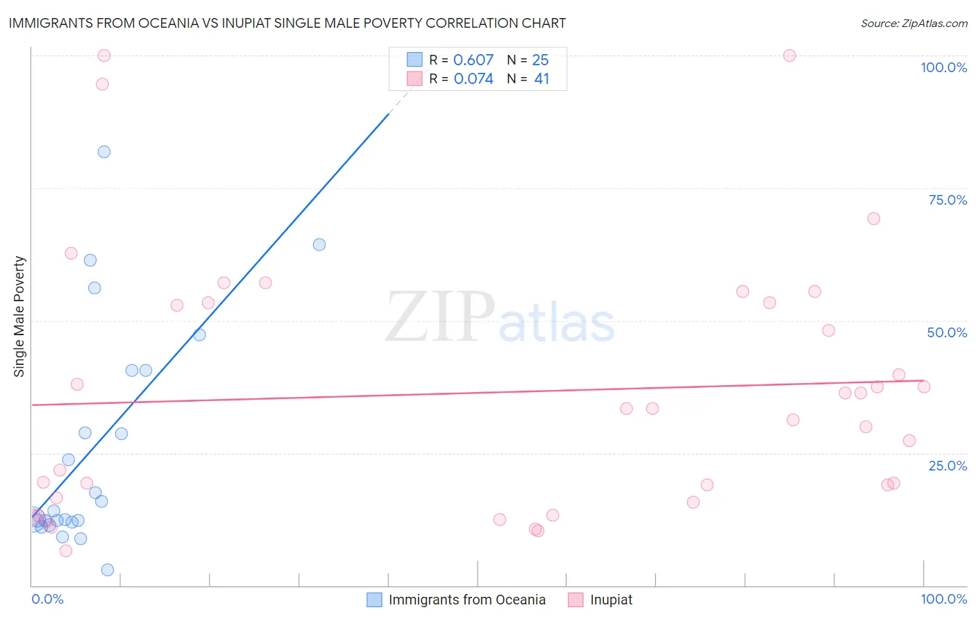Immigrants from Oceania vs Inupiat Single Male Poverty