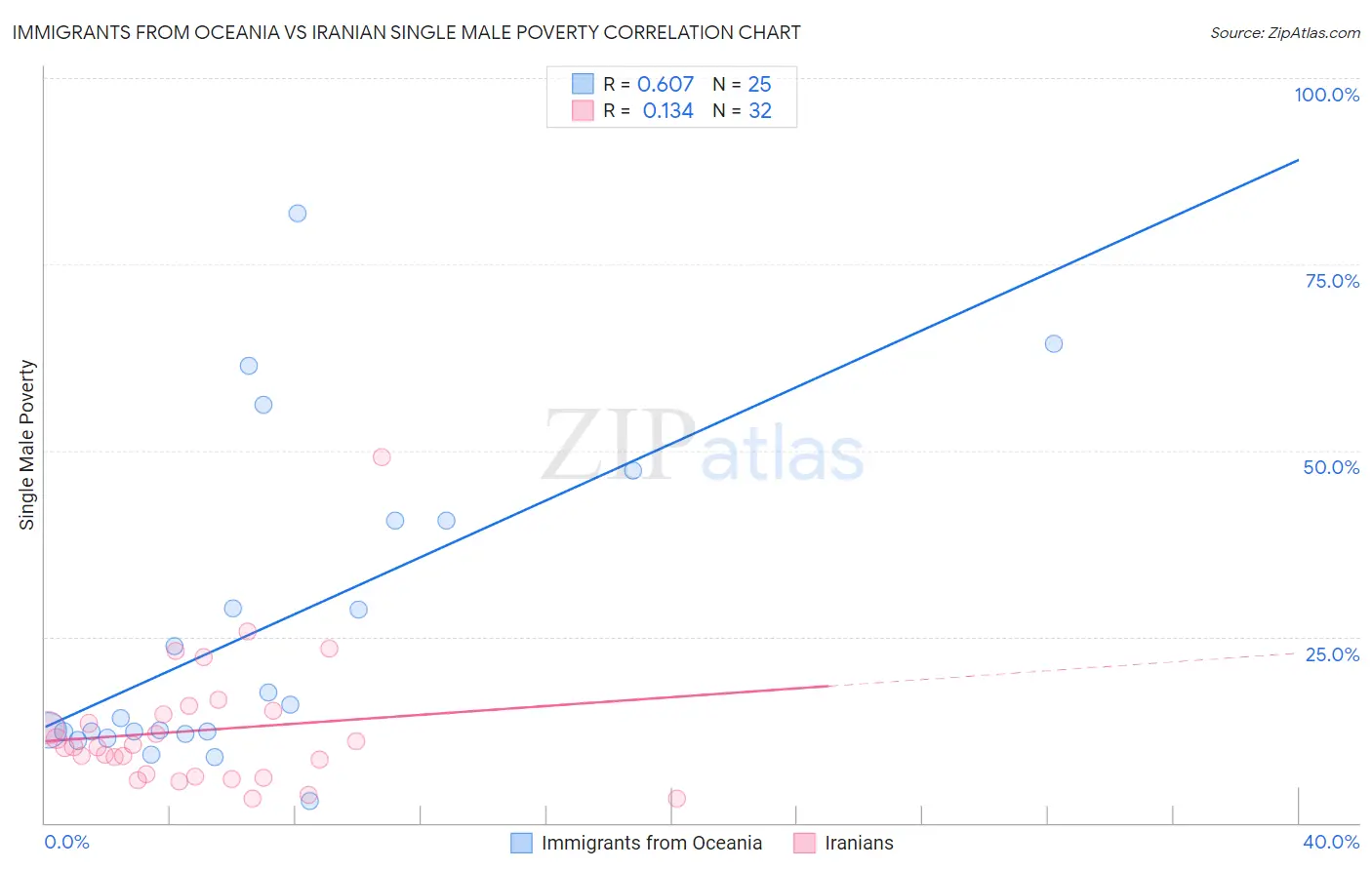 Immigrants from Oceania vs Iranian Single Male Poverty