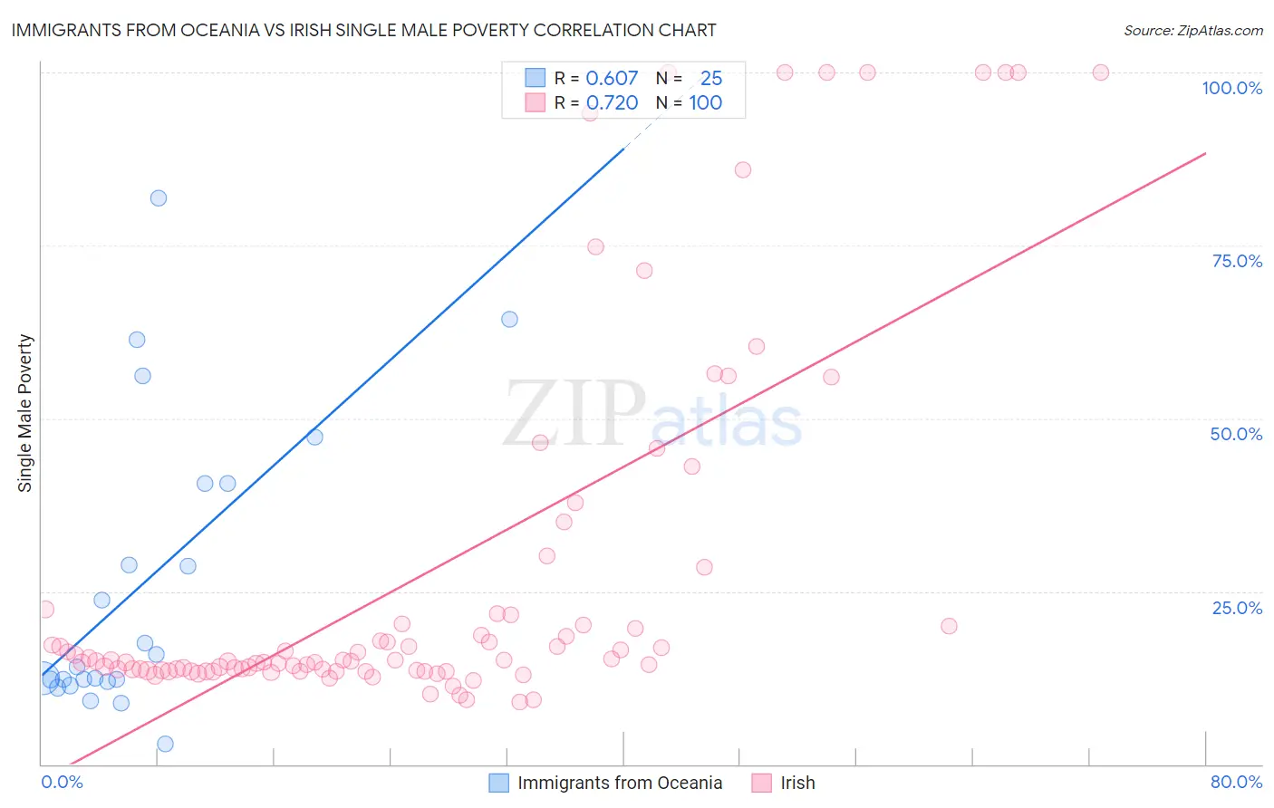Immigrants from Oceania vs Irish Single Male Poverty