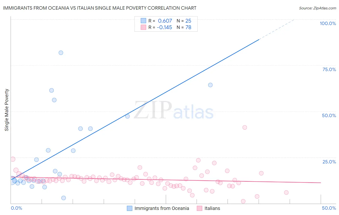 Immigrants from Oceania vs Italian Single Male Poverty