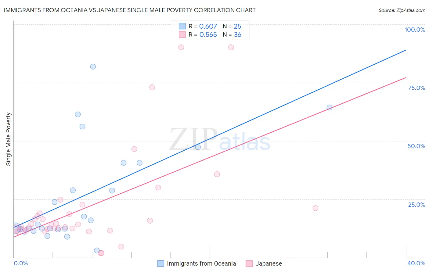 Immigrants from Oceania vs Japanese Single Male Poverty