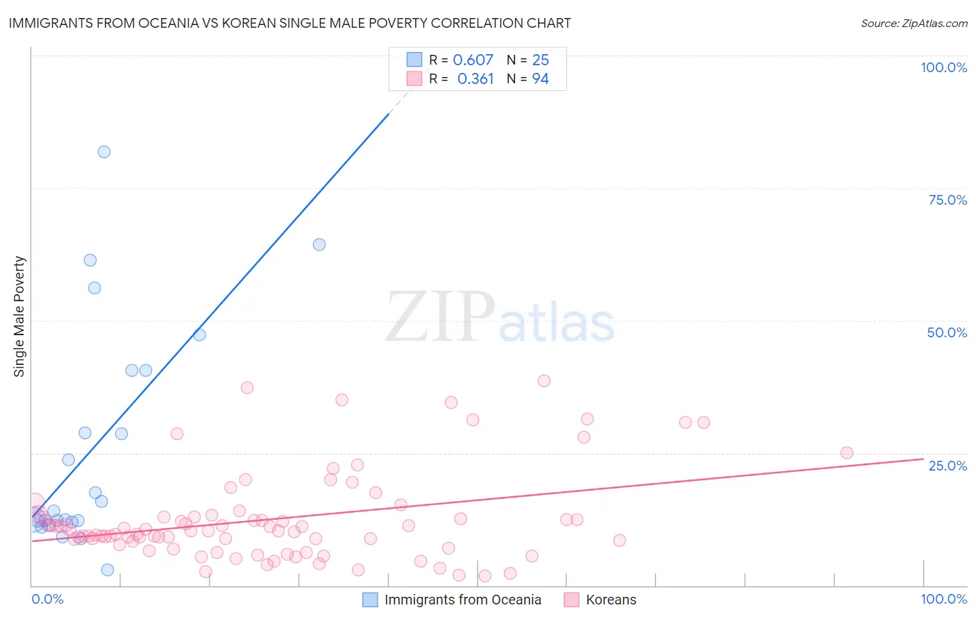 Immigrants from Oceania vs Korean Single Male Poverty