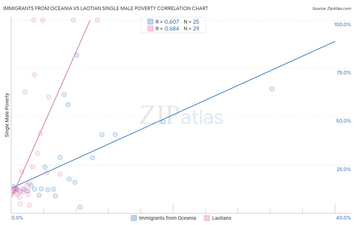 Immigrants from Oceania vs Laotian Single Male Poverty